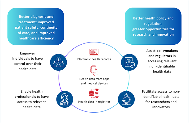Infographic outlining the main aims of the European Health Data Space (EHDS) legislation. Health data sources are within a circle. Around this circle are some of the specific aims of the legislation. Broader aims are in boxes at the left and right-hand side of the graphic. | Text within circle graphic: Electronic health records; Health data from apps and medical devices; Health data in registries. | Text around the circle: Empower individuals to have control over their health data; Enable health professionals to have access to relevant health data; Assist policymakers and regulators in accessing relevant non-identifiable health data; Facilitate access to non-identifiable health data for researchers and innovators. | Text in left-hand box: Better diagnosis and treatment, improved patient safety, continuity of care, and improved healthcare efficiency. | Text in right-hand box: Better health policy, greater opportunities for research and innovation.