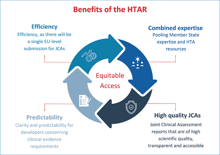 Graphic showing the benefits of HTAR. The main image is a circle made up of four curved arrows, with each arrow pointing to the next one. Text in the centre of the circle: 'Equitable Access.' Text in arrow labeled 'Efficiency': 'Efficiency, as there will be a single EU-level submission for JCAs.' Text in arrow labeled 'Combined expertise': 'Pooling Member State expertise and HTA resources.' Text in arrow labeled 'Predictability': 'Clarity and predictability for developers concerning clinical evidence requirements.' Text in arrow labeled 'High quality JCAs': 'Joint Clinical Assessment reports that are of high scientific quality, transparent and accessible.'